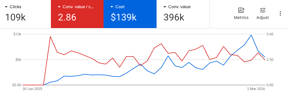 Wyniki kampanii Google Ads
